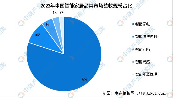 智能家居市场规模预测及市场占比分析j9九游会网址是什么2024年中国(图3)